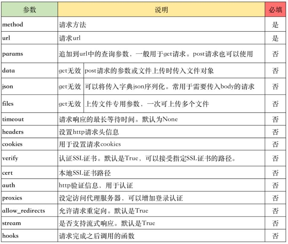 requests Python中最好用的網(wǎng)絡(luò)請求工具 基礎(chǔ)速記+最佳實踐 圖3