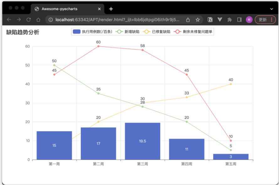 【Python】數(shù)據(jù)可視化利器PyCharts在測(cè)試工作中的應(yīng)用 圖7