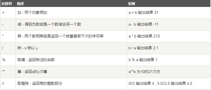 Python算數(shù)運算符 圖1
