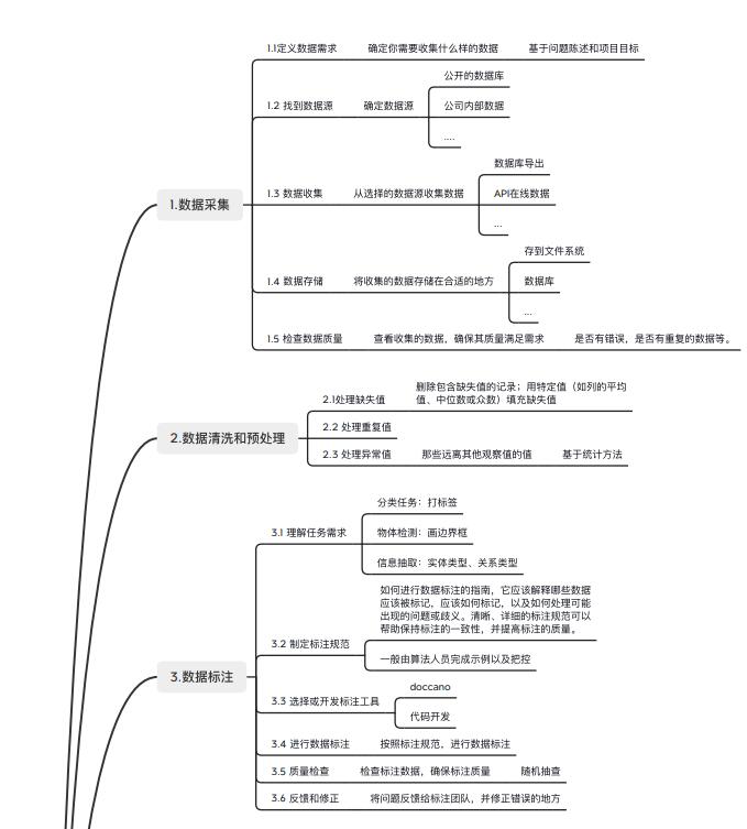 大模型項(xiàng)目研發(fā)流程 PDF 下載 圖1